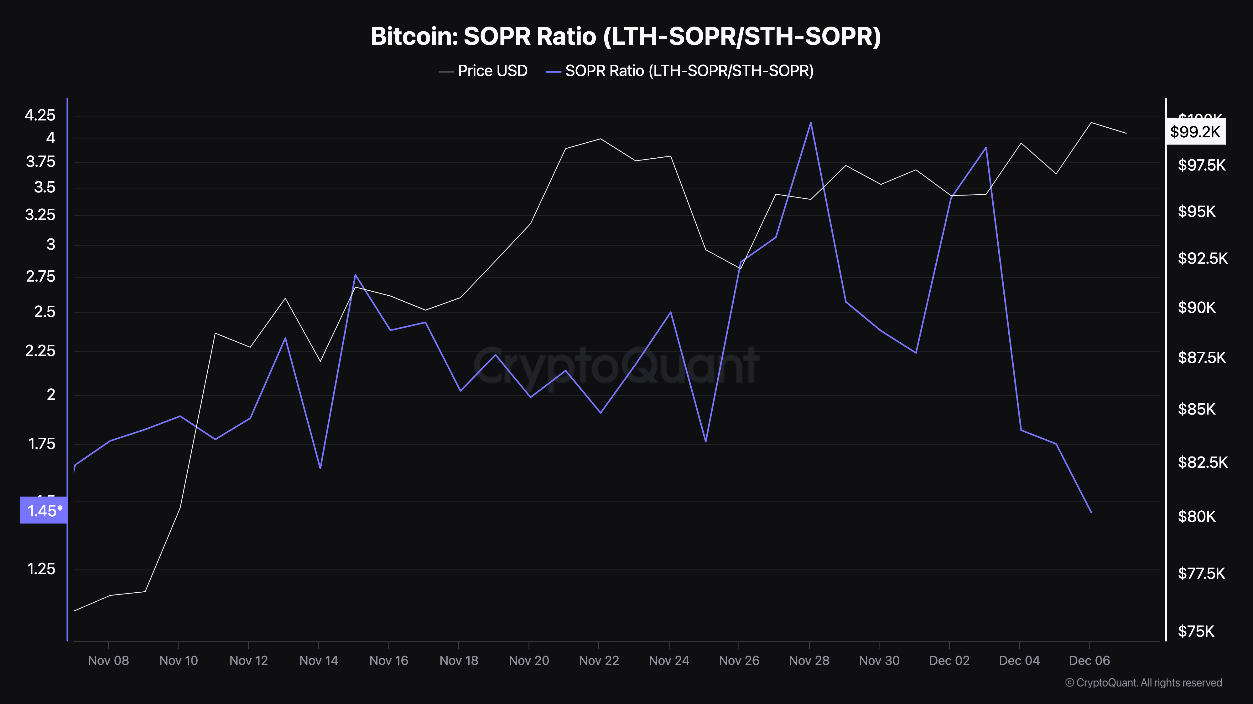 Коефіцієнт прибутковості витрачених виходів Bitcoin