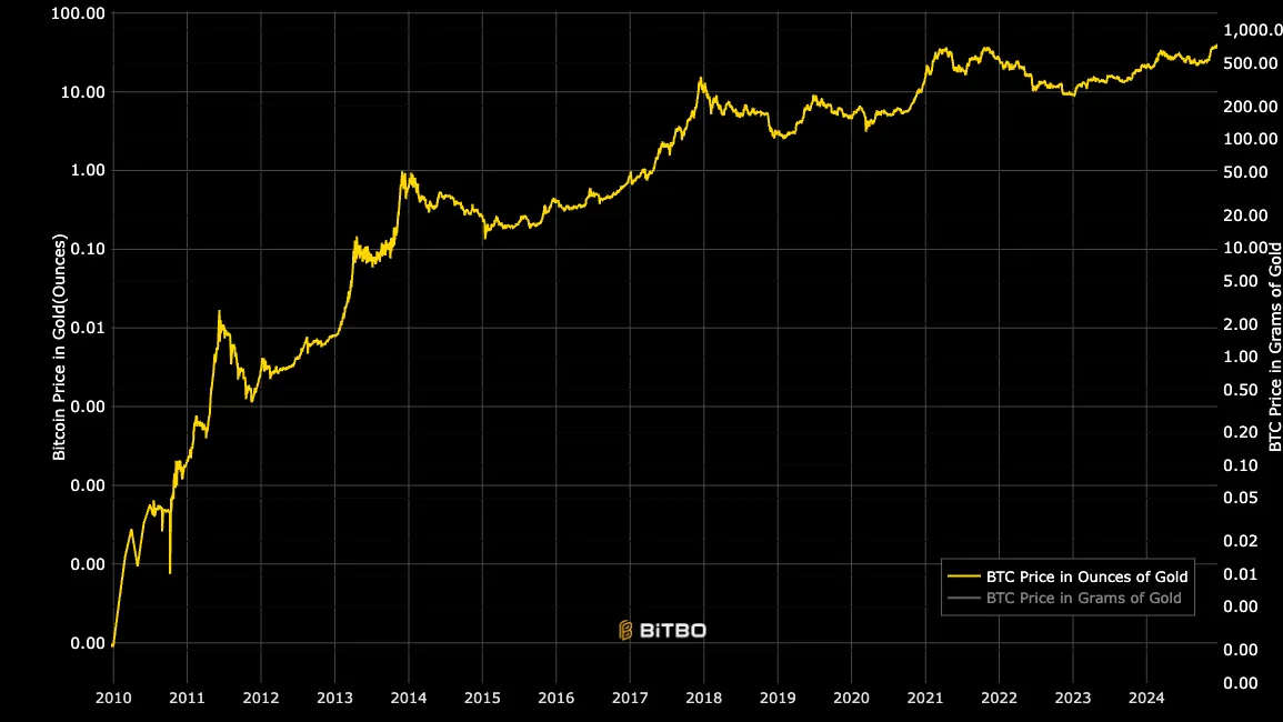 Співвідношення BTC до золота.