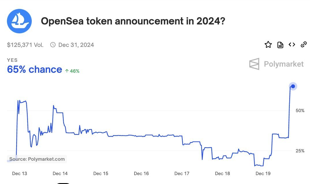 Ймовірність оголошення токена OpenSea