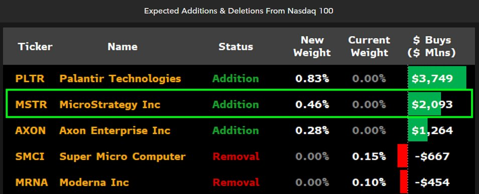 Очікувані додавання до Nasdaq 100