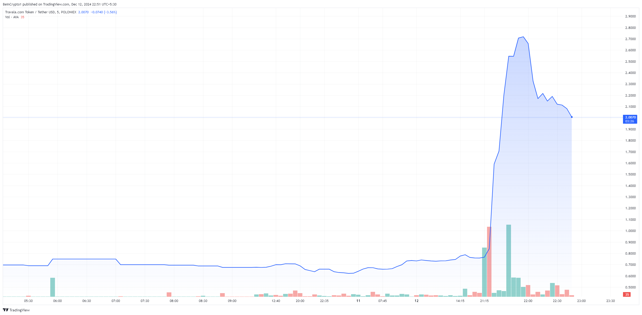 Токен AVA від Travala