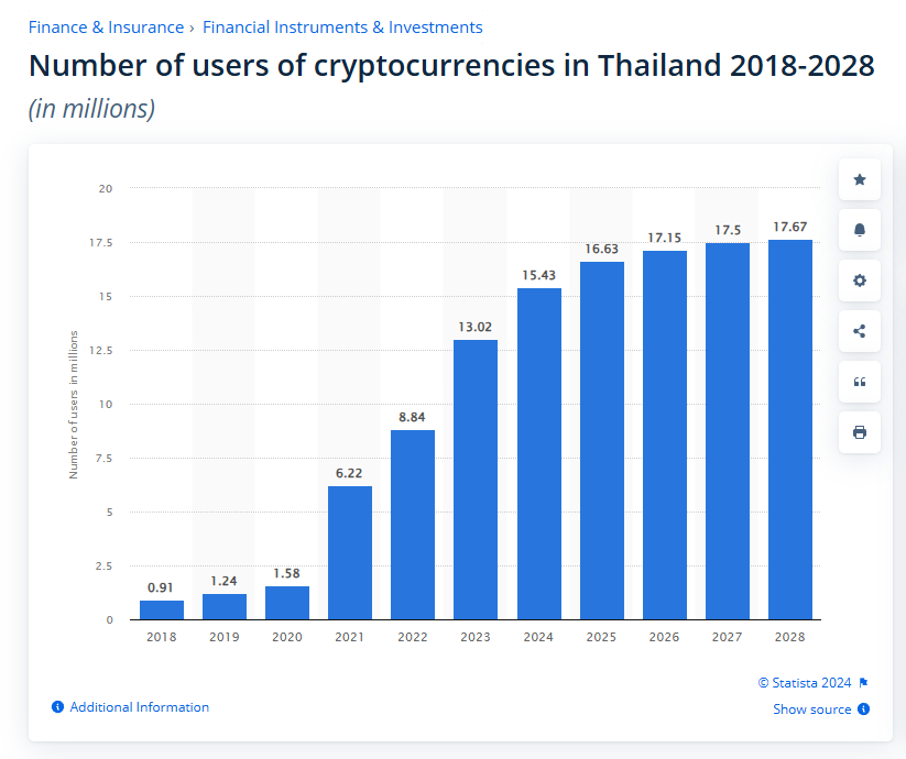 Кількість користувачів криптовалют у Таїланді 2018-2028. Джерело: Statista