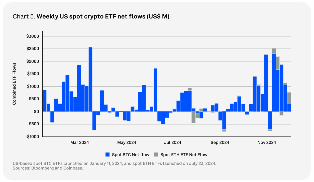 Щотижневі чисті припливи US Spot Crypto ETF. Джерело: Coinbase