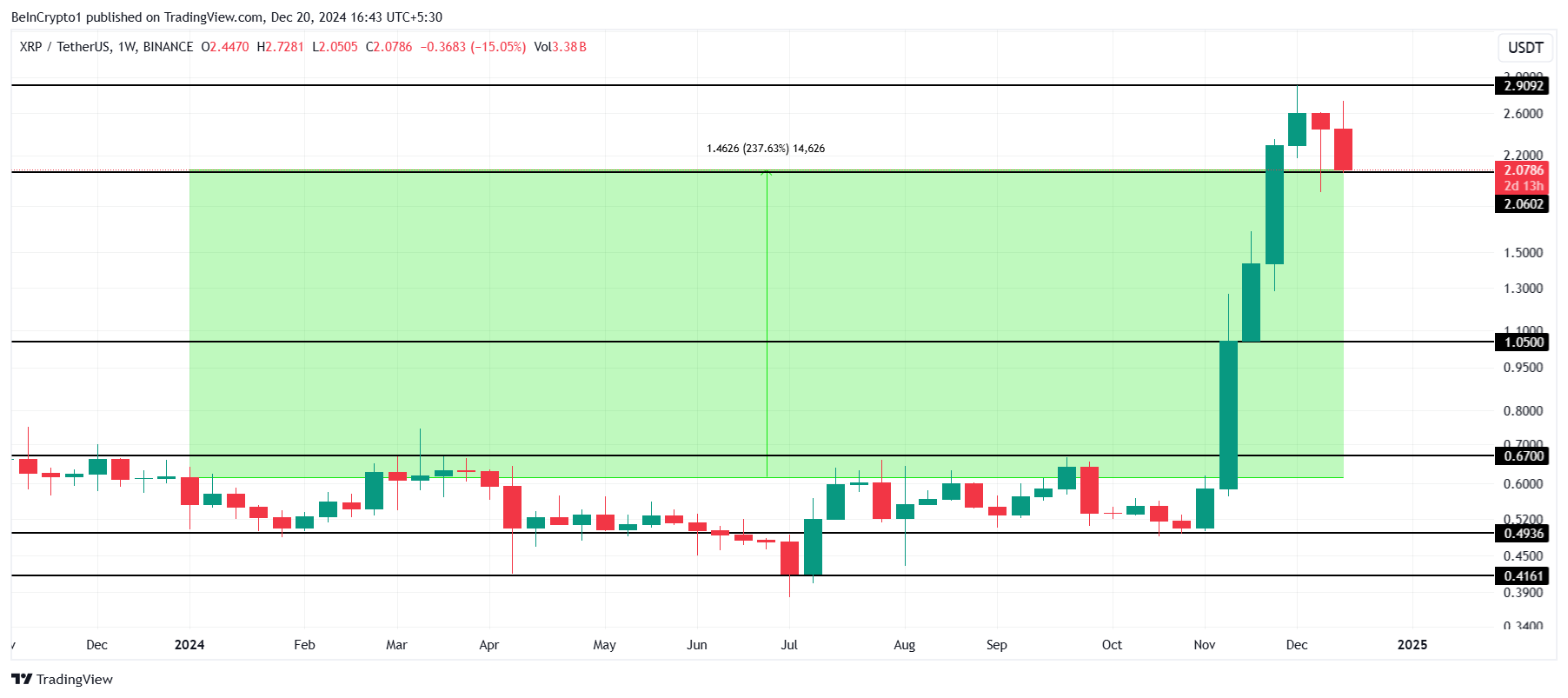 Аналіз ціни XRP.