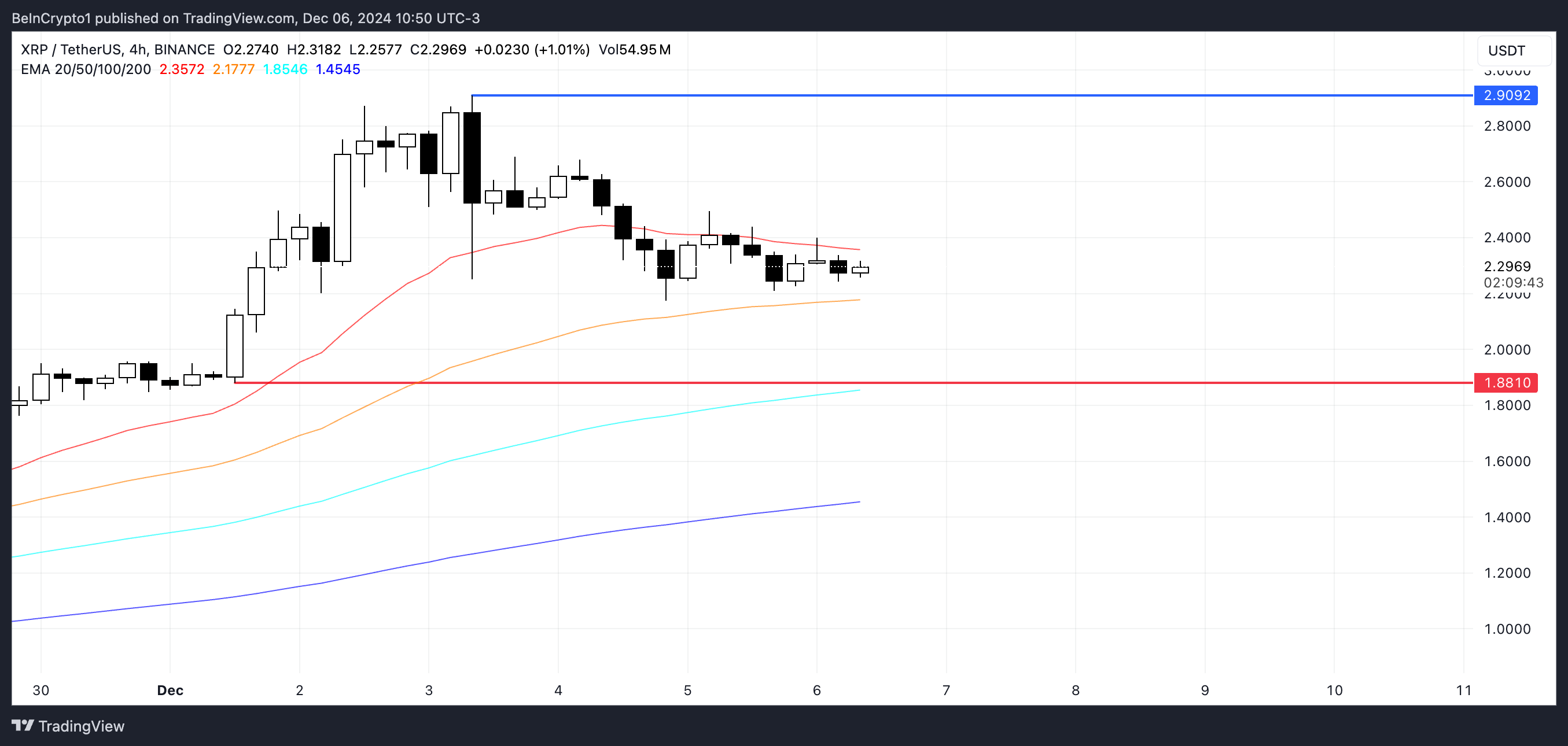 Аналіз ціни XRP.