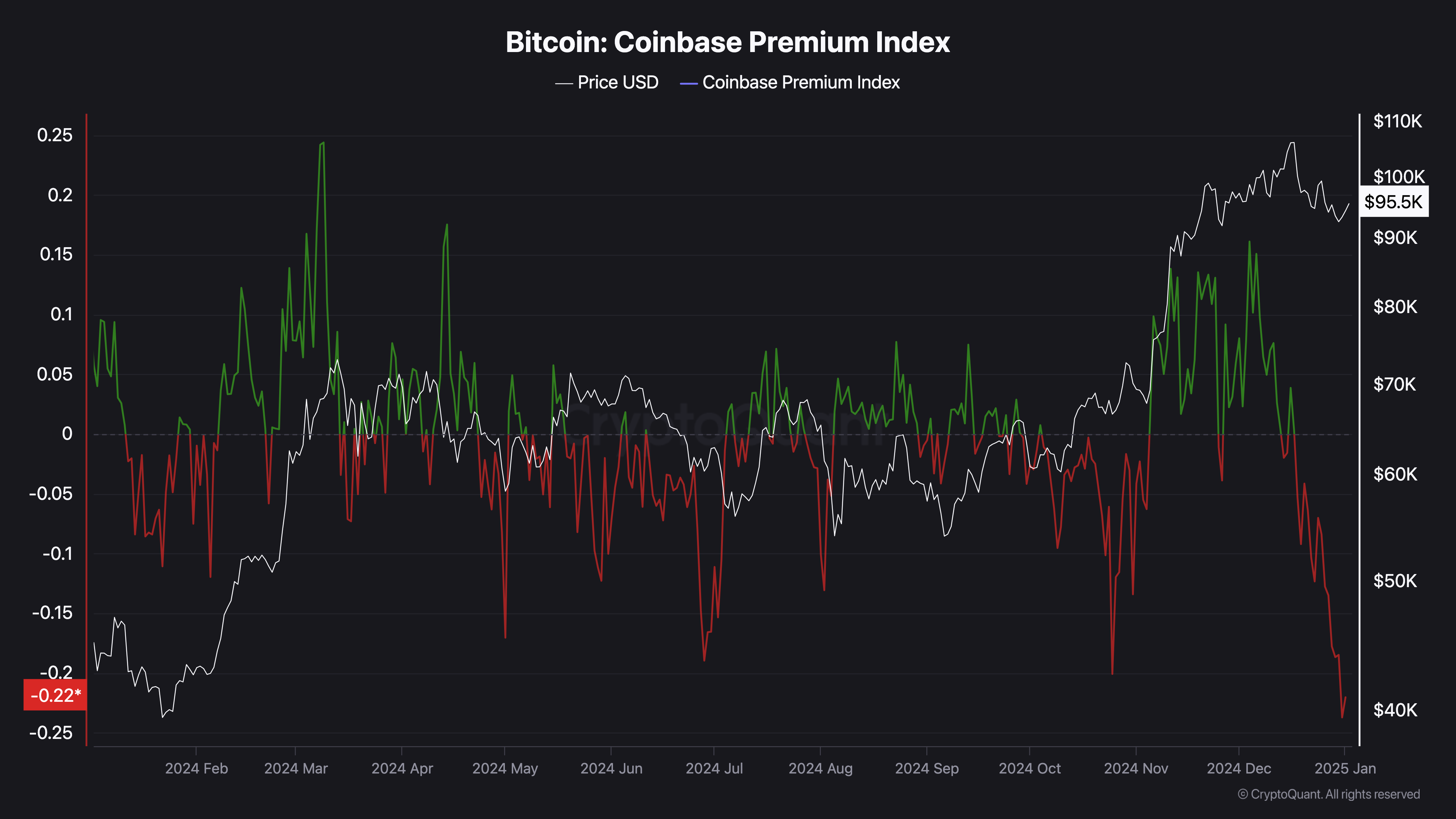 ціна Bitcoin стикається з тиском продажів