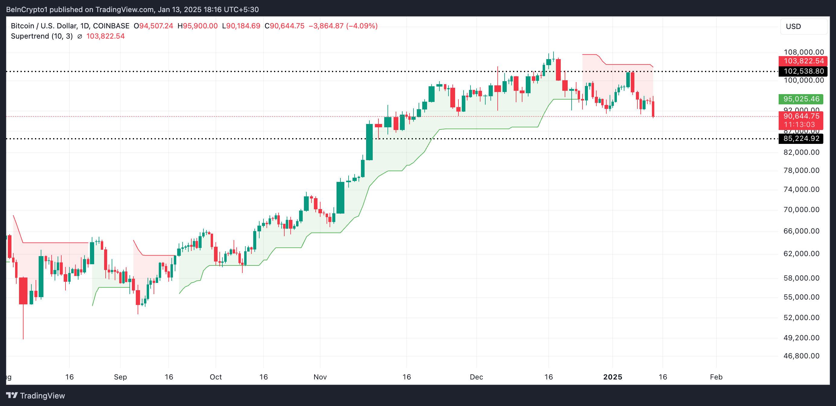 Індикатор Super Trend Bitcoin.