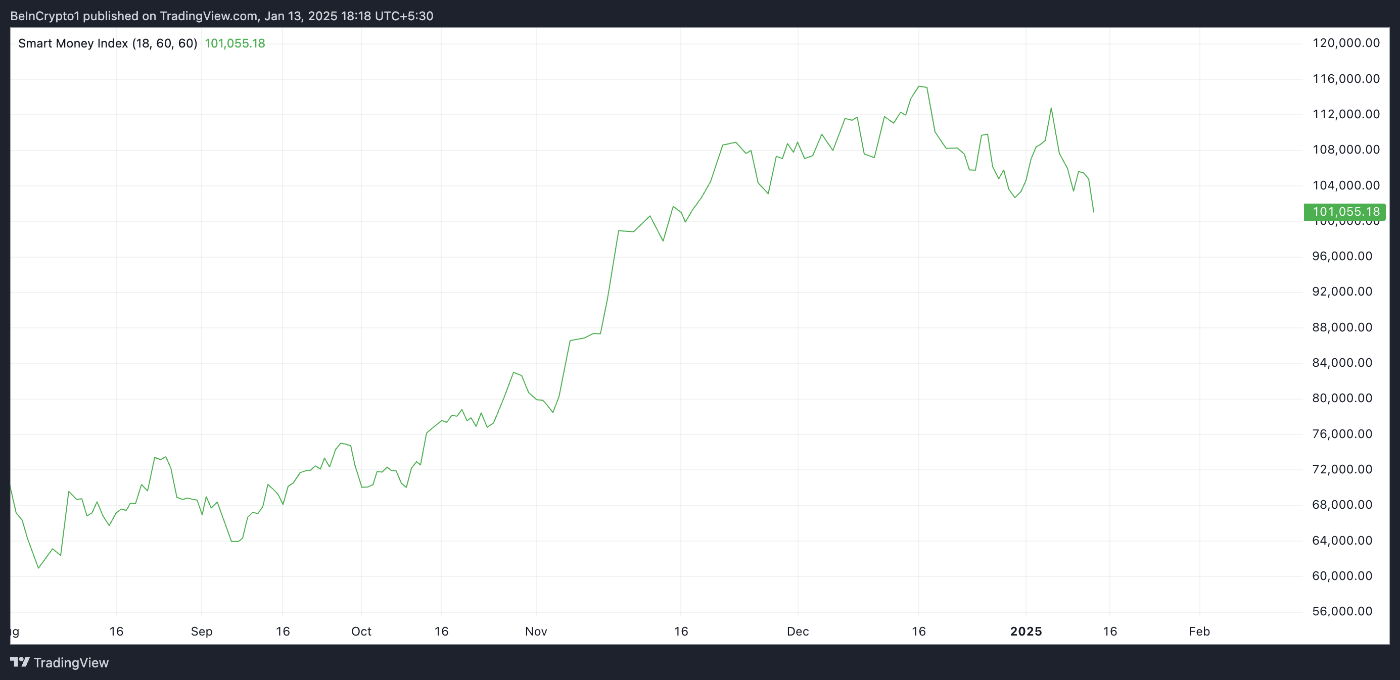 Індекс Smart Money Bitcoin.
