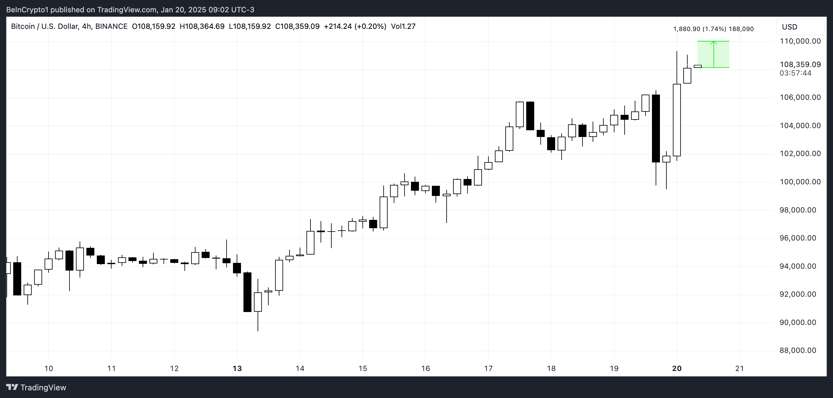 Графік ціни BTC.