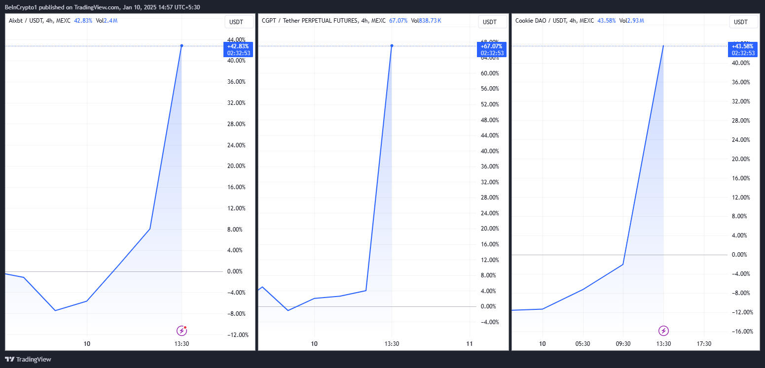 AIXBT, CGPT, COOKIE Цінові показники. Джерело: TradingView