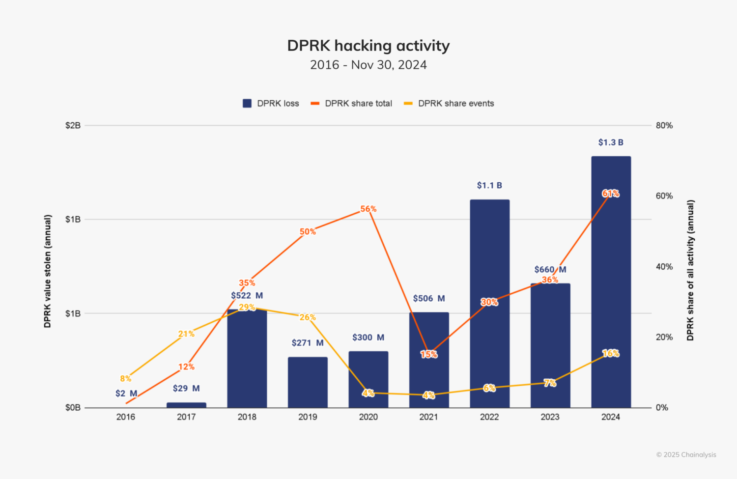 Активність північнокорейських хакерів з 2016 до 2024 року.