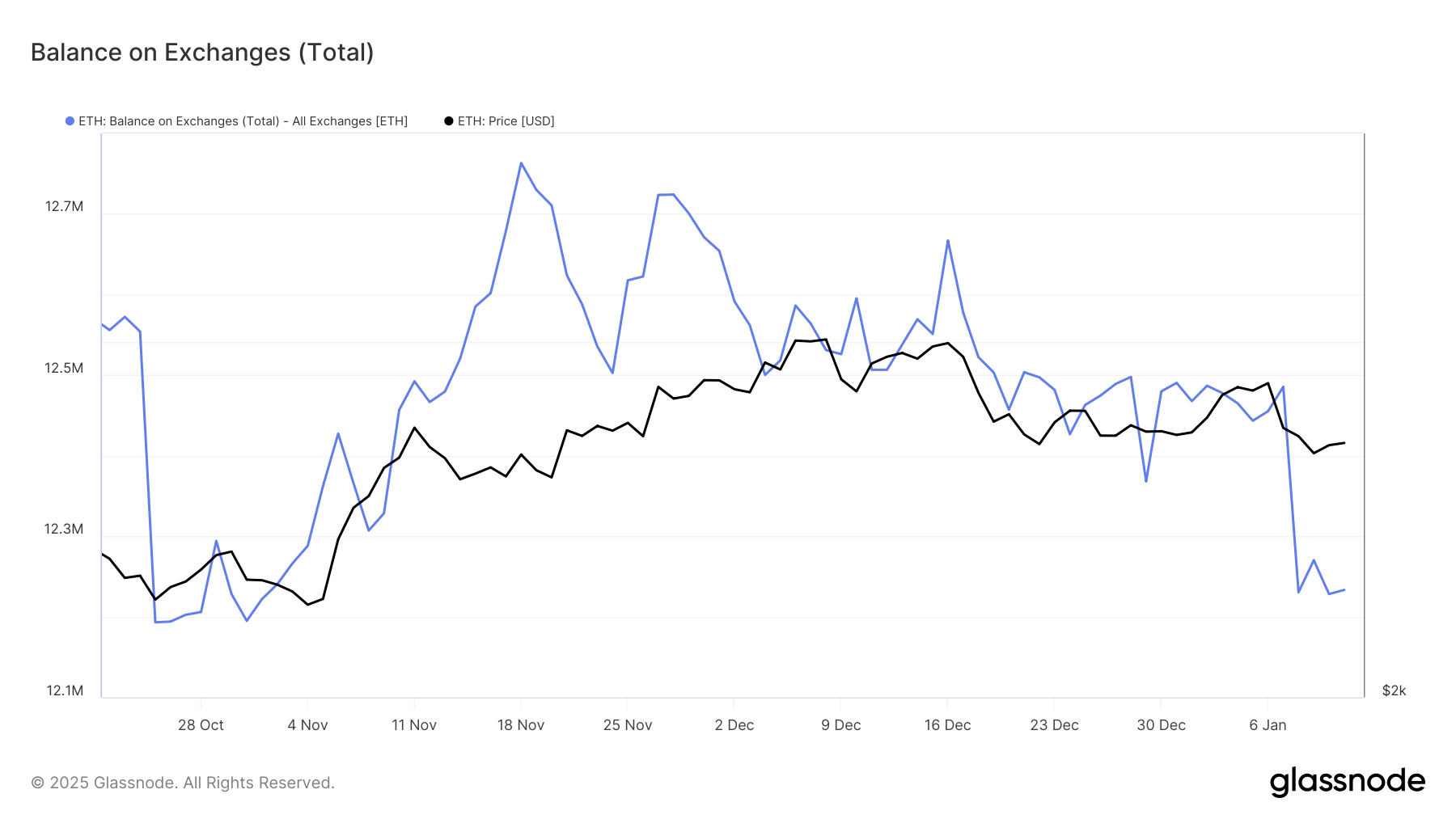 Баланс Ethereum на біржах