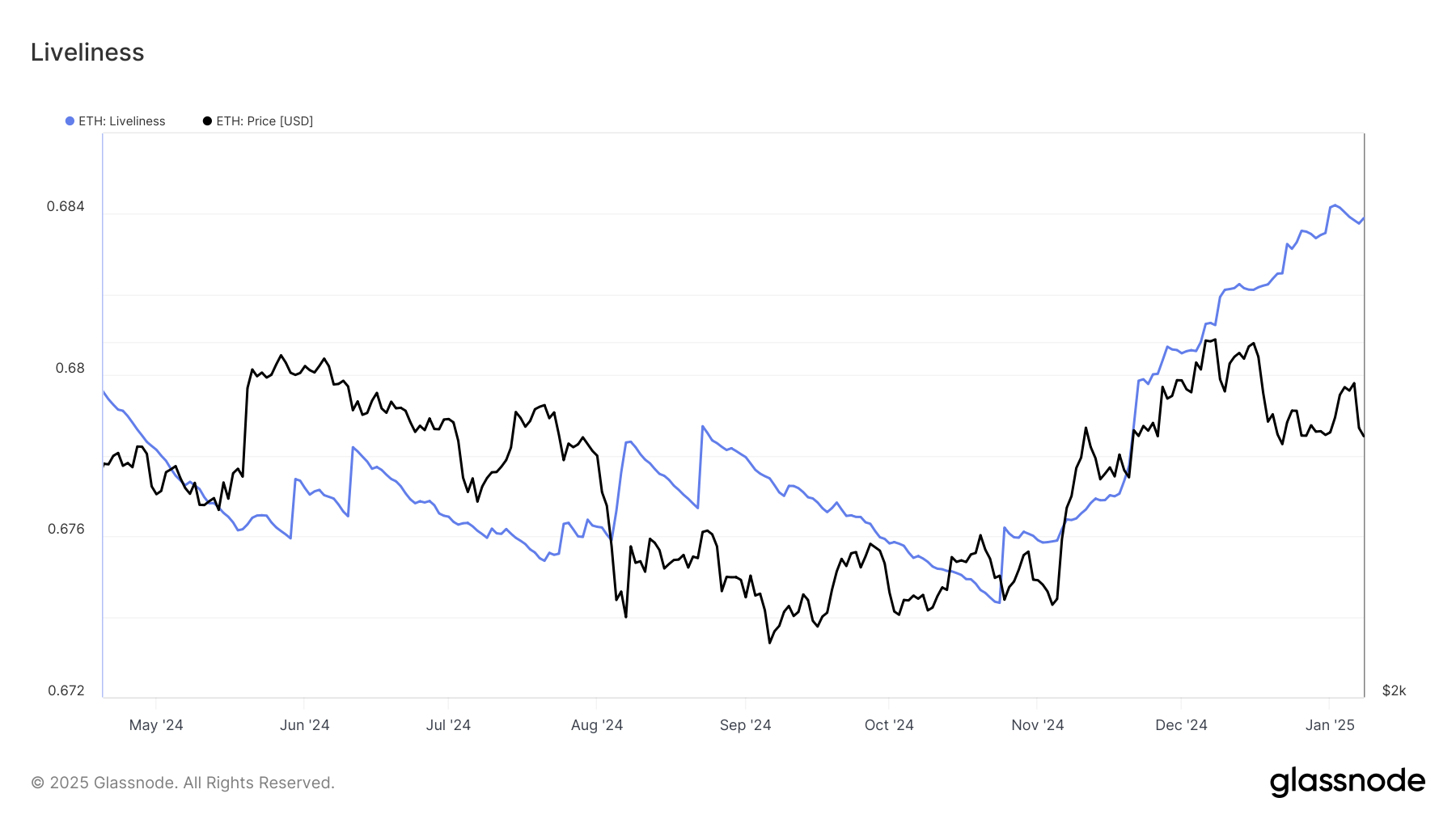 Активність Ethereum