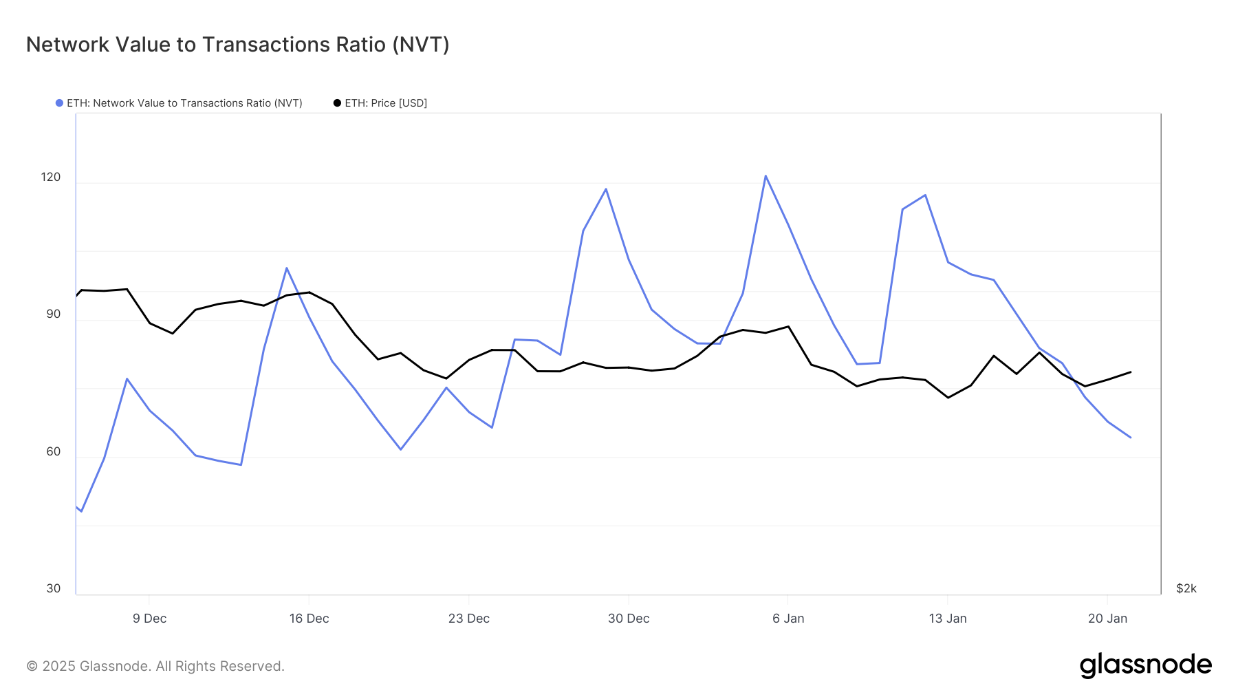 Індикатор NVT Ethereum