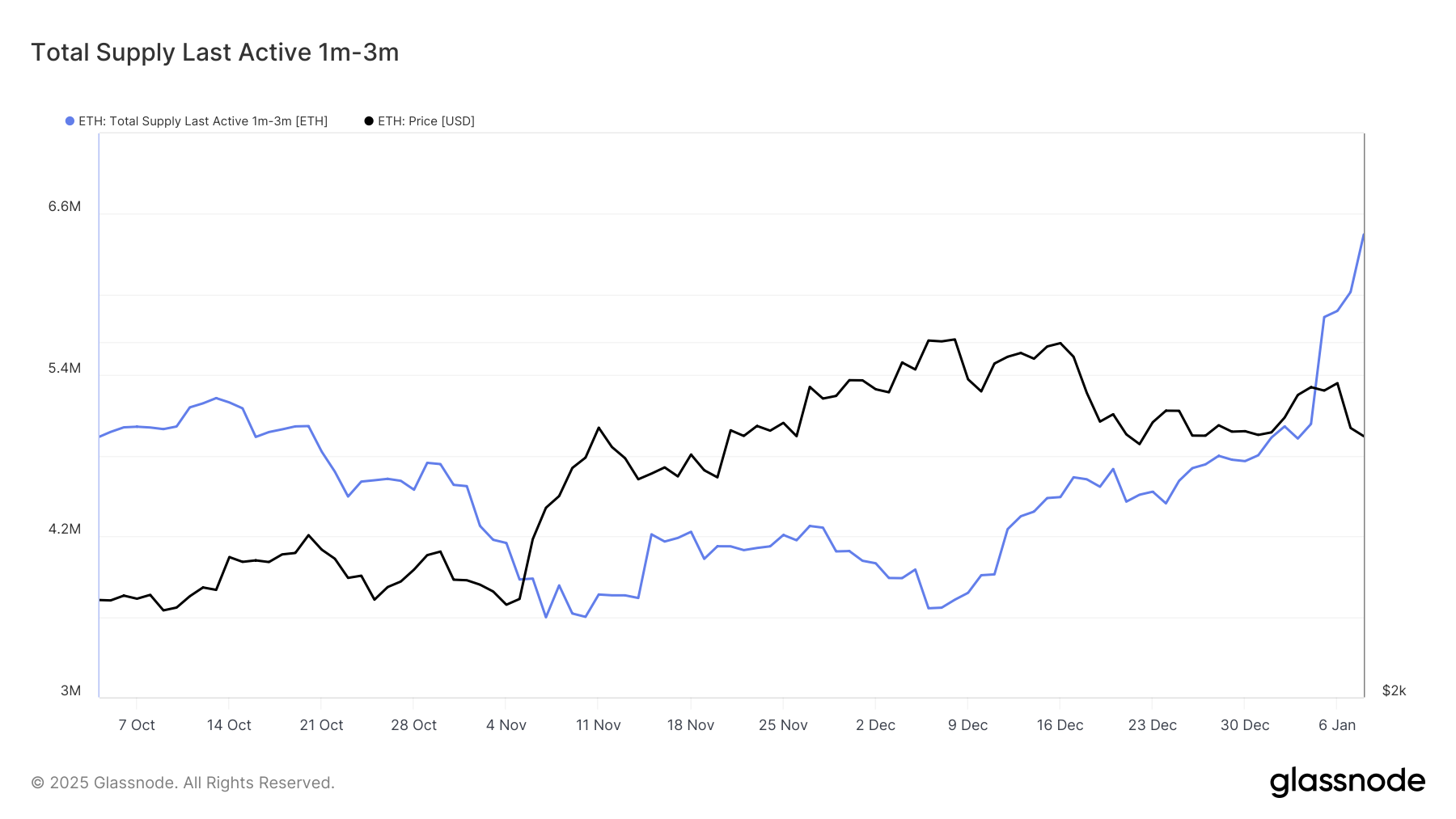 Запаси Ethereum, які переміщалися від 1 до 3 місяців