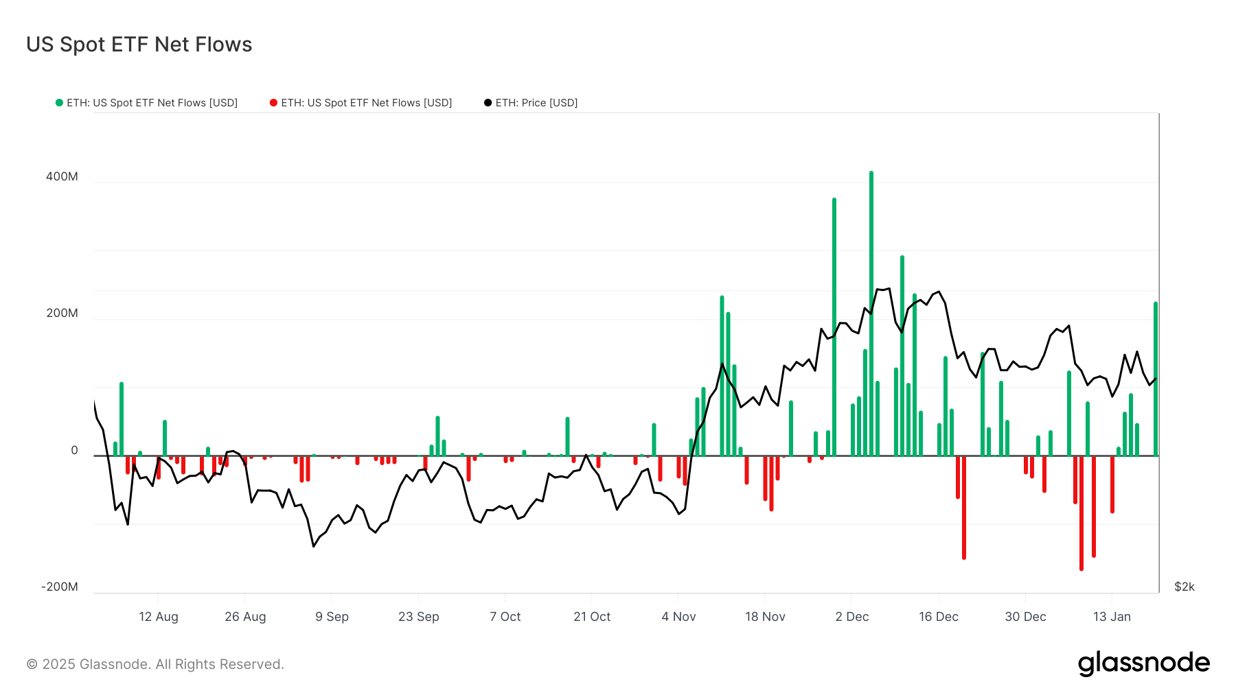 Чисті припливи в американські спотові ETF-и.