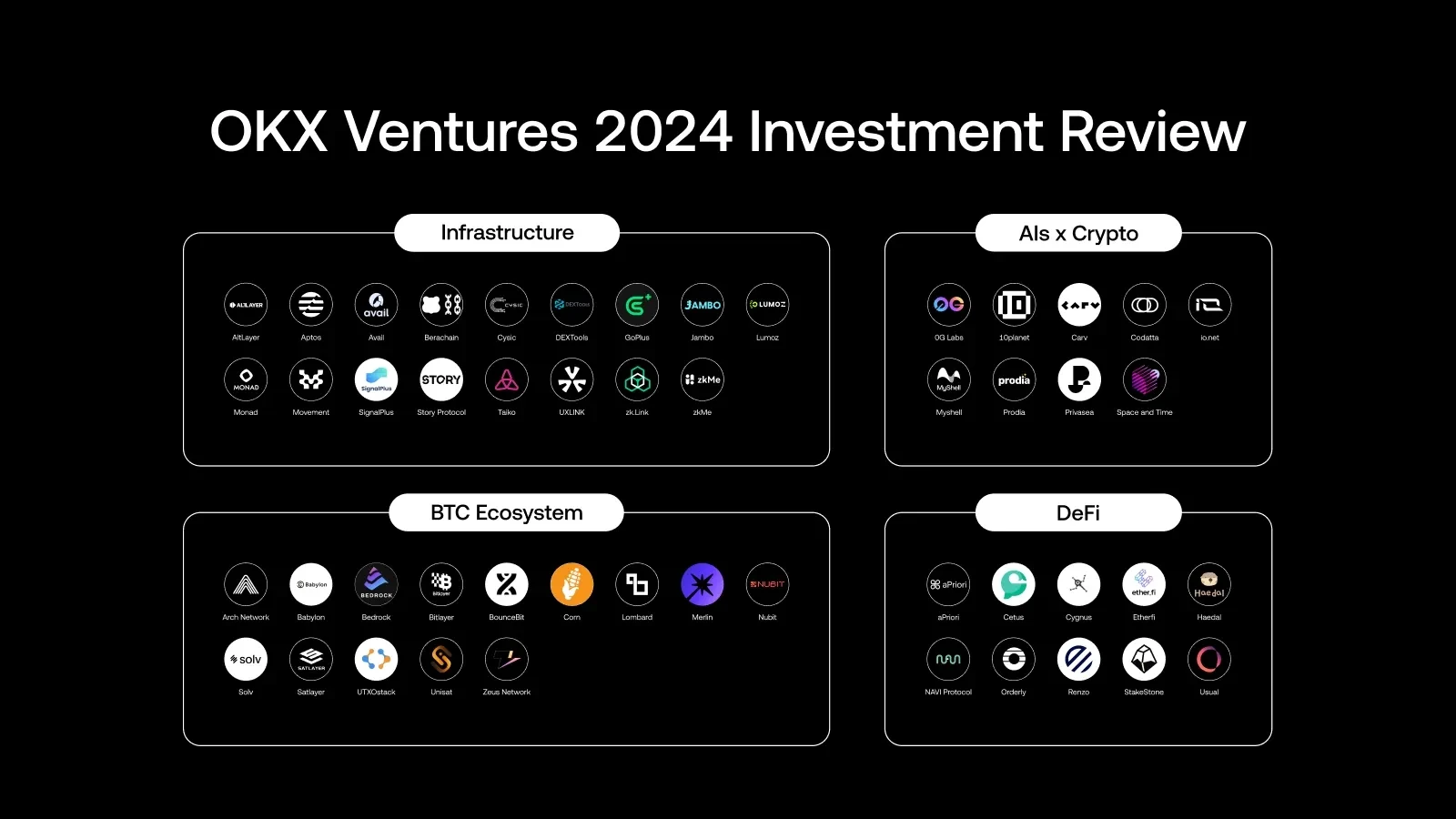 Інвестиції OKX Ventures у 2024 році