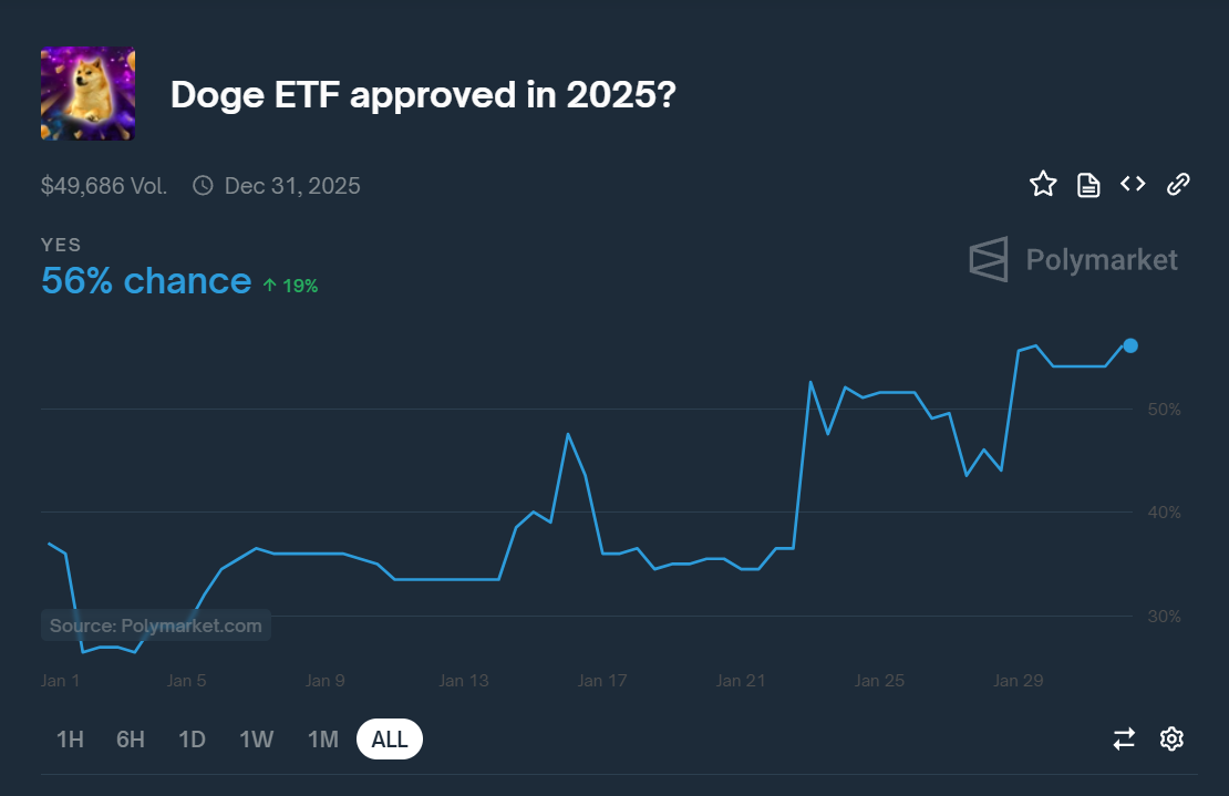 Шанси на схвалення Dogecoin ETF на Polymarket