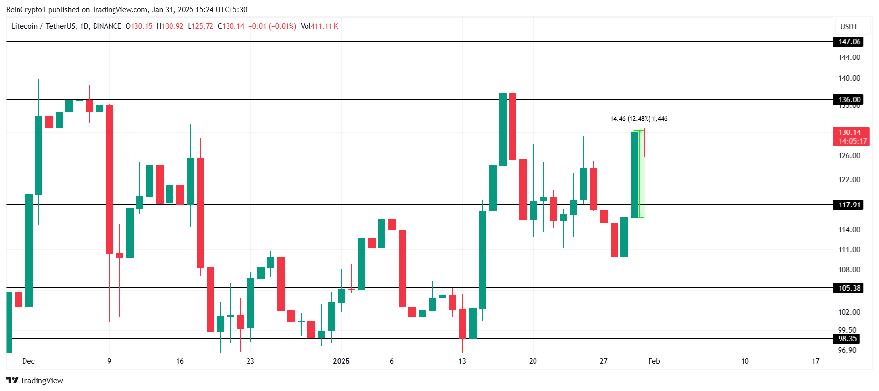 Аналіз ціни LTC.
