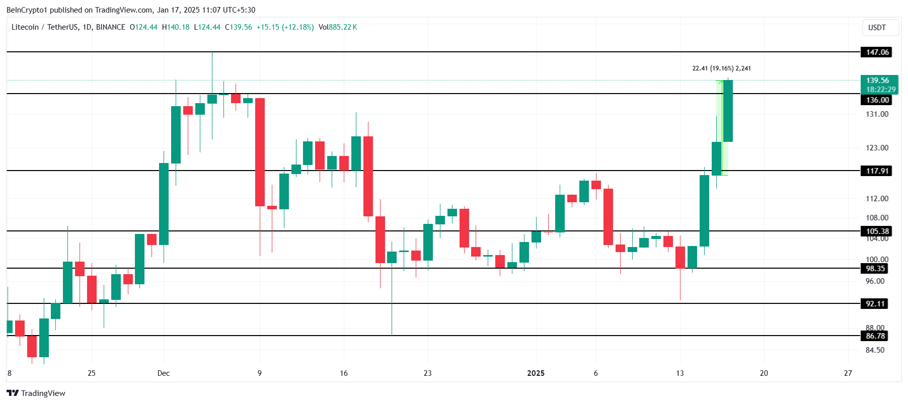 Аналіз ціни LTC