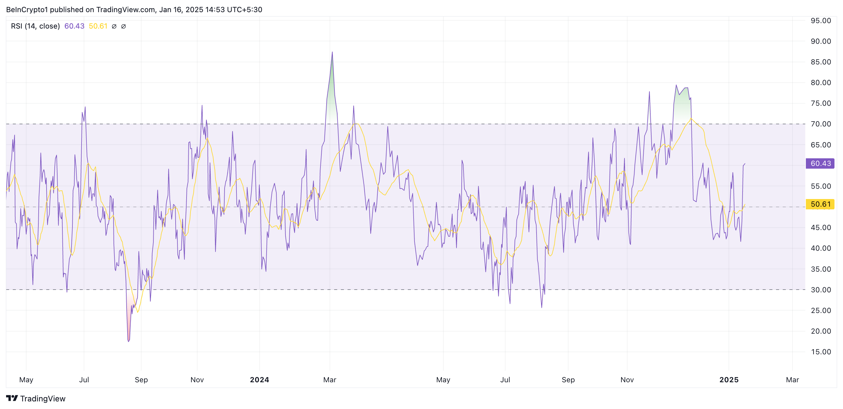 RSI LTC