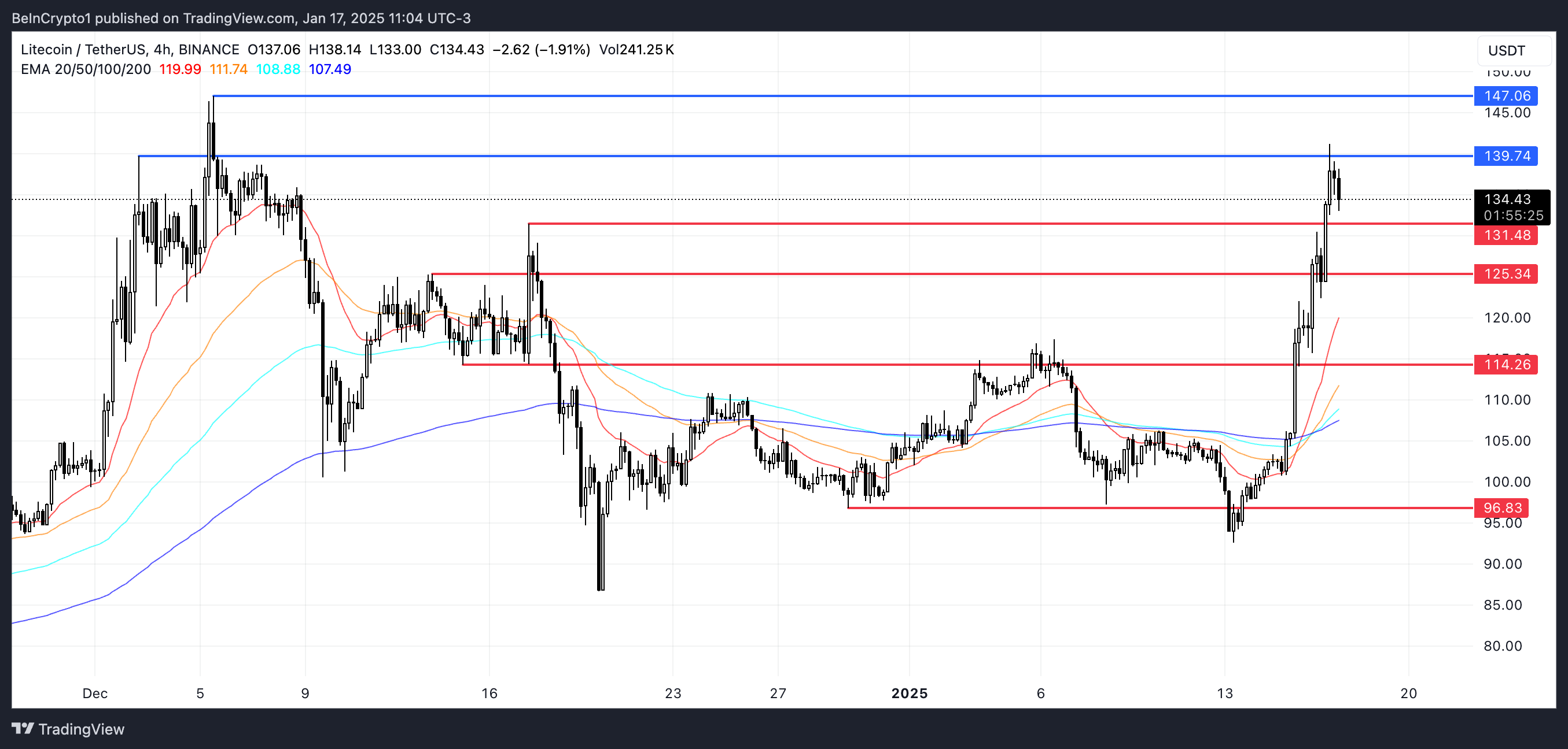 Аналіз ціни LTC.
