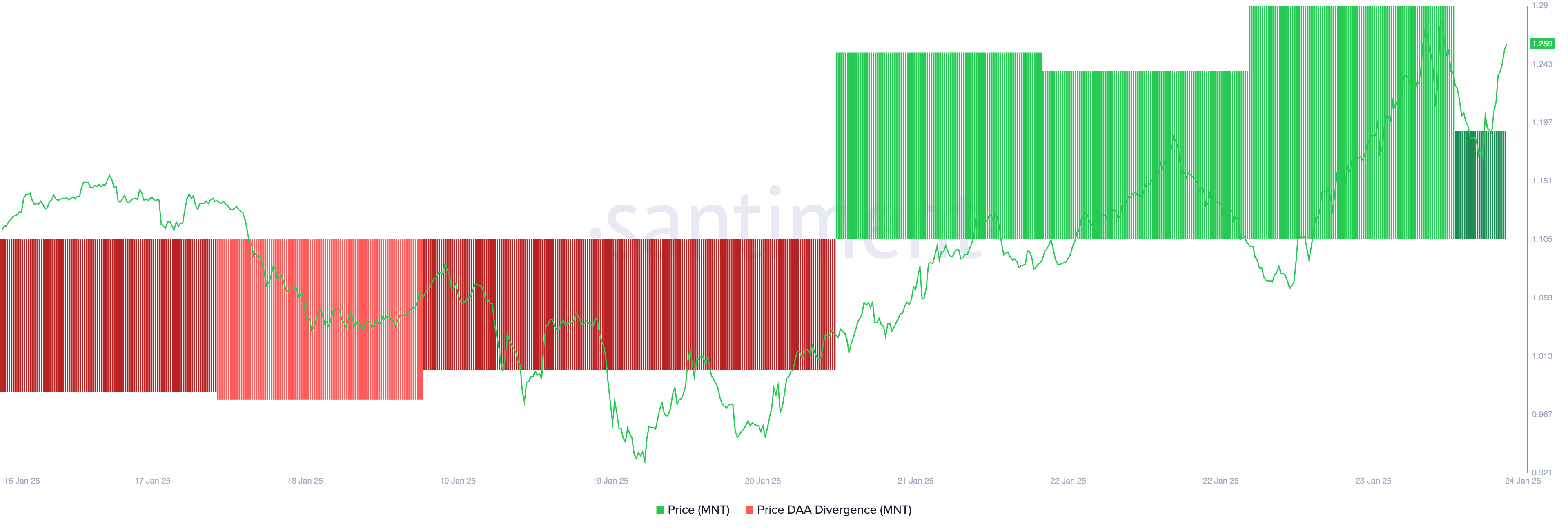 MNT Price DAA Divergence