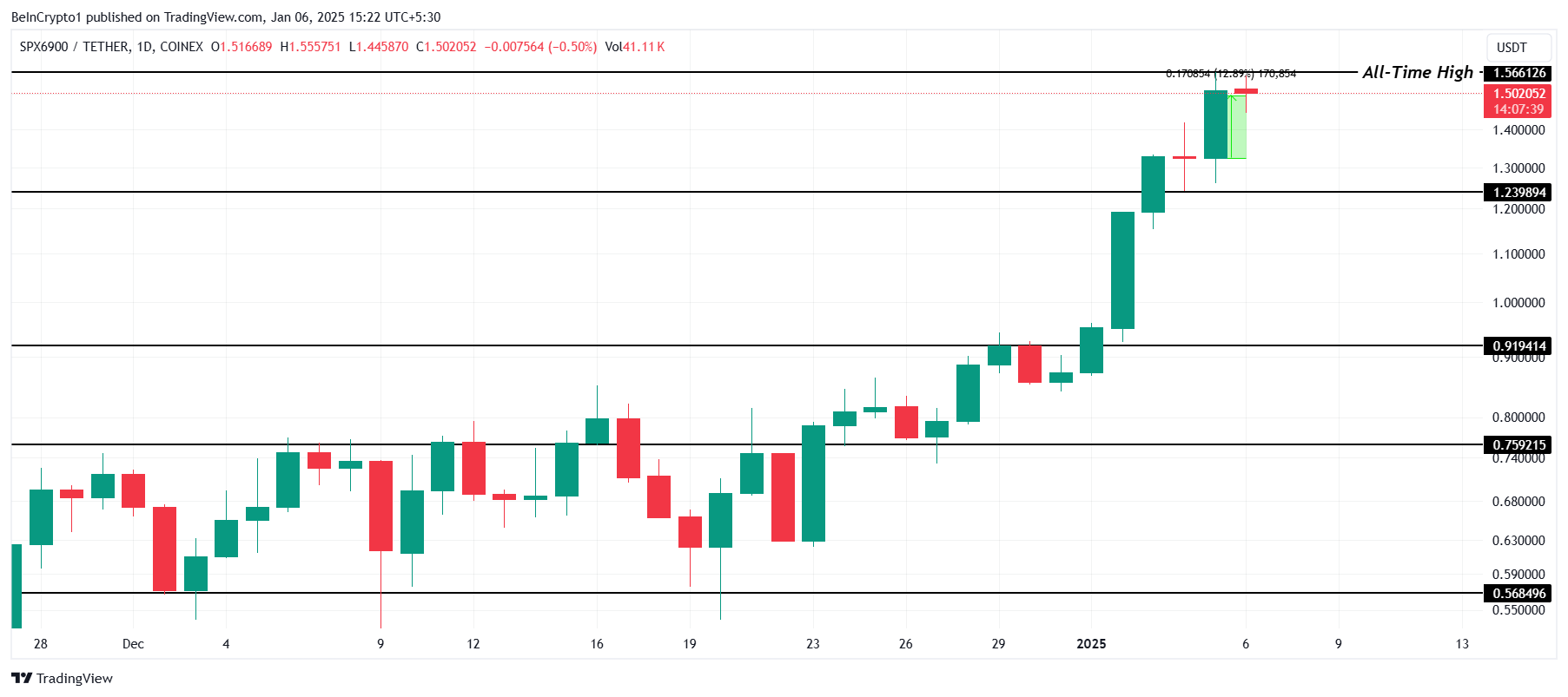 Аналіз ціни SPX