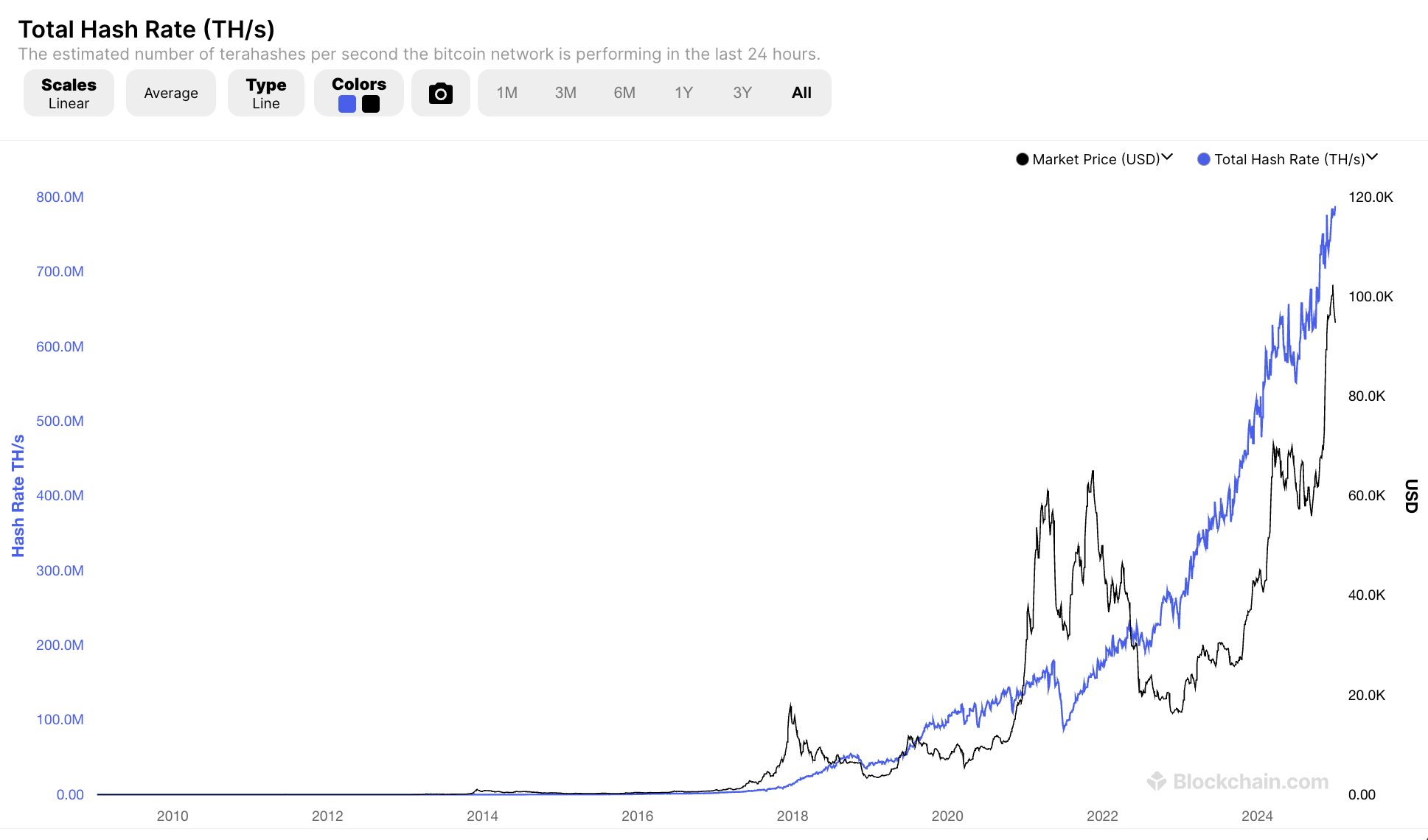 Хешрейт Bitcoin