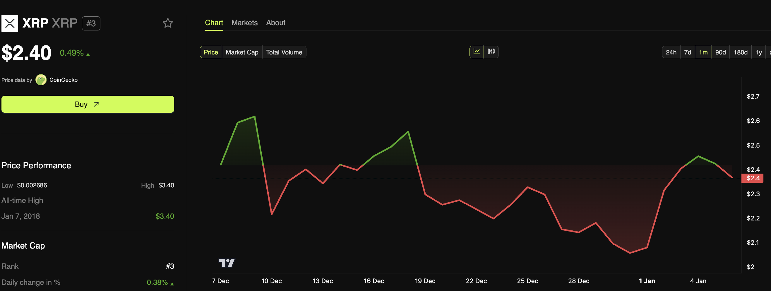 XRP Price Performance