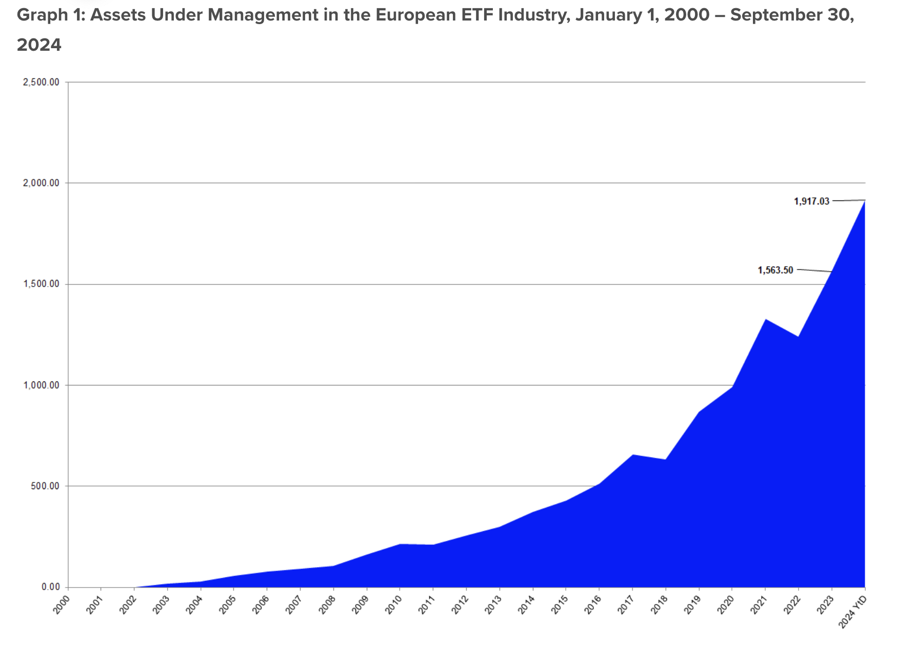 Активи під управлінням у європейській індустрії ETF.