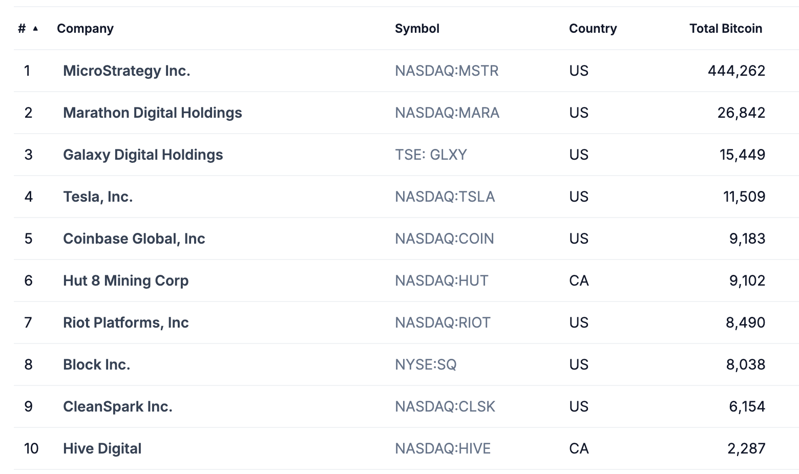 Володіння Bitcoin публічними компаніями. Джерело: CoinGecko.