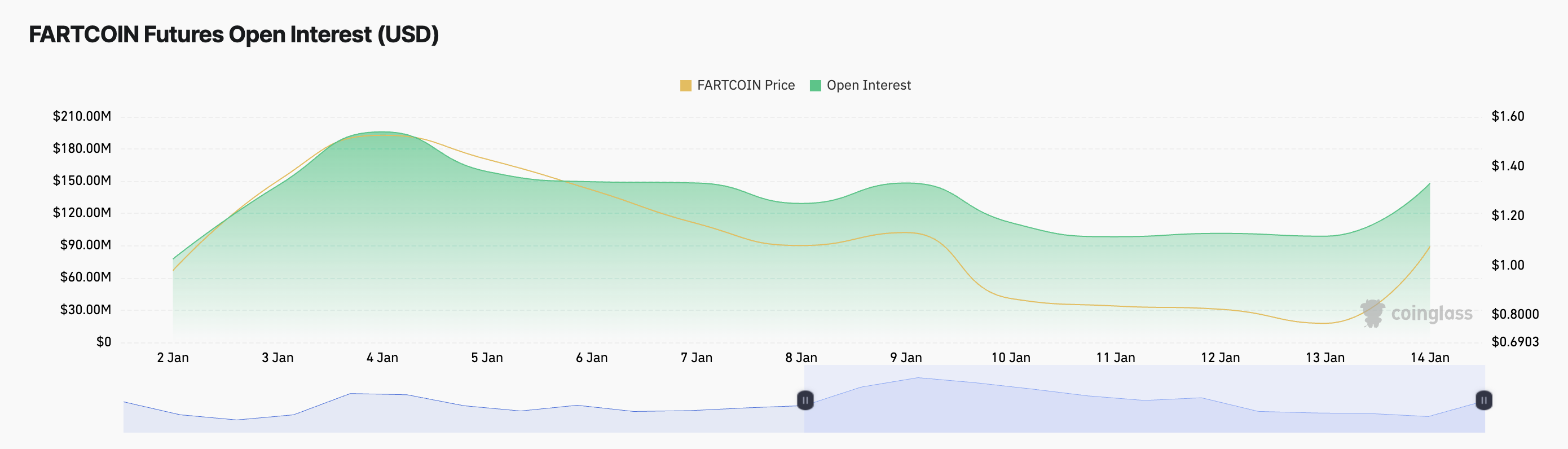 Відкрита зацікавленість FARTCOIN