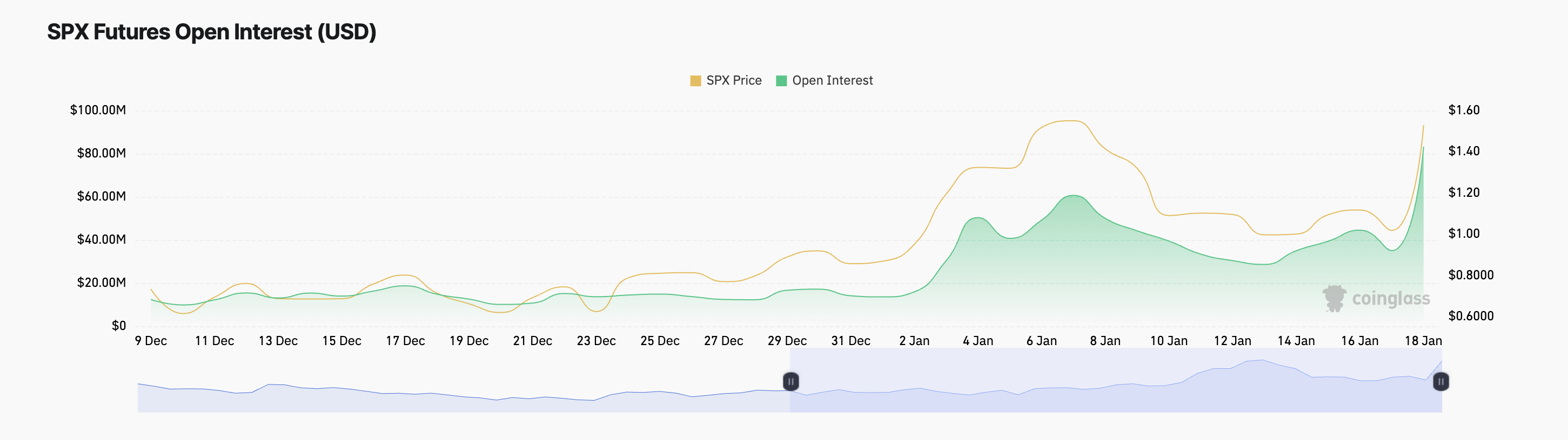 Відкрита зацікавленість SPX.