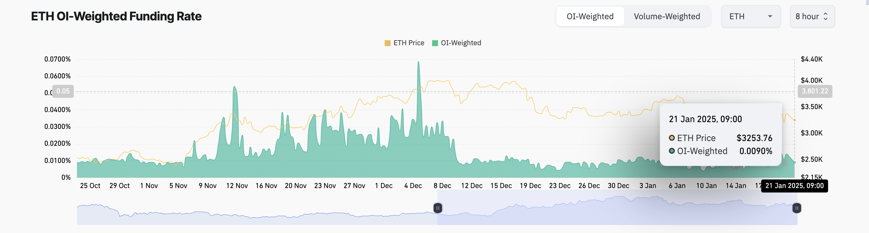 Ставка фінансування Ethereum.