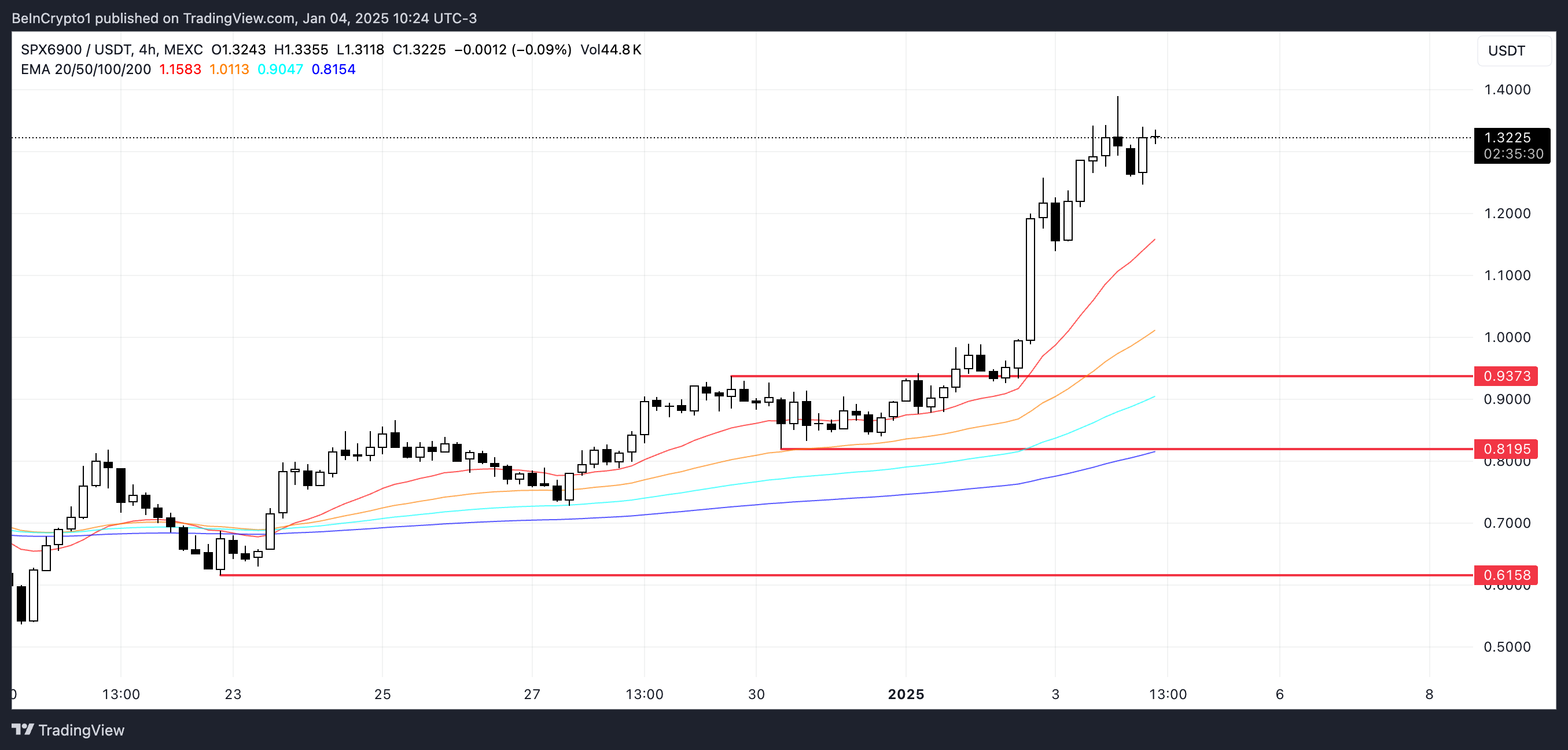 Аналіз ціни SPX.