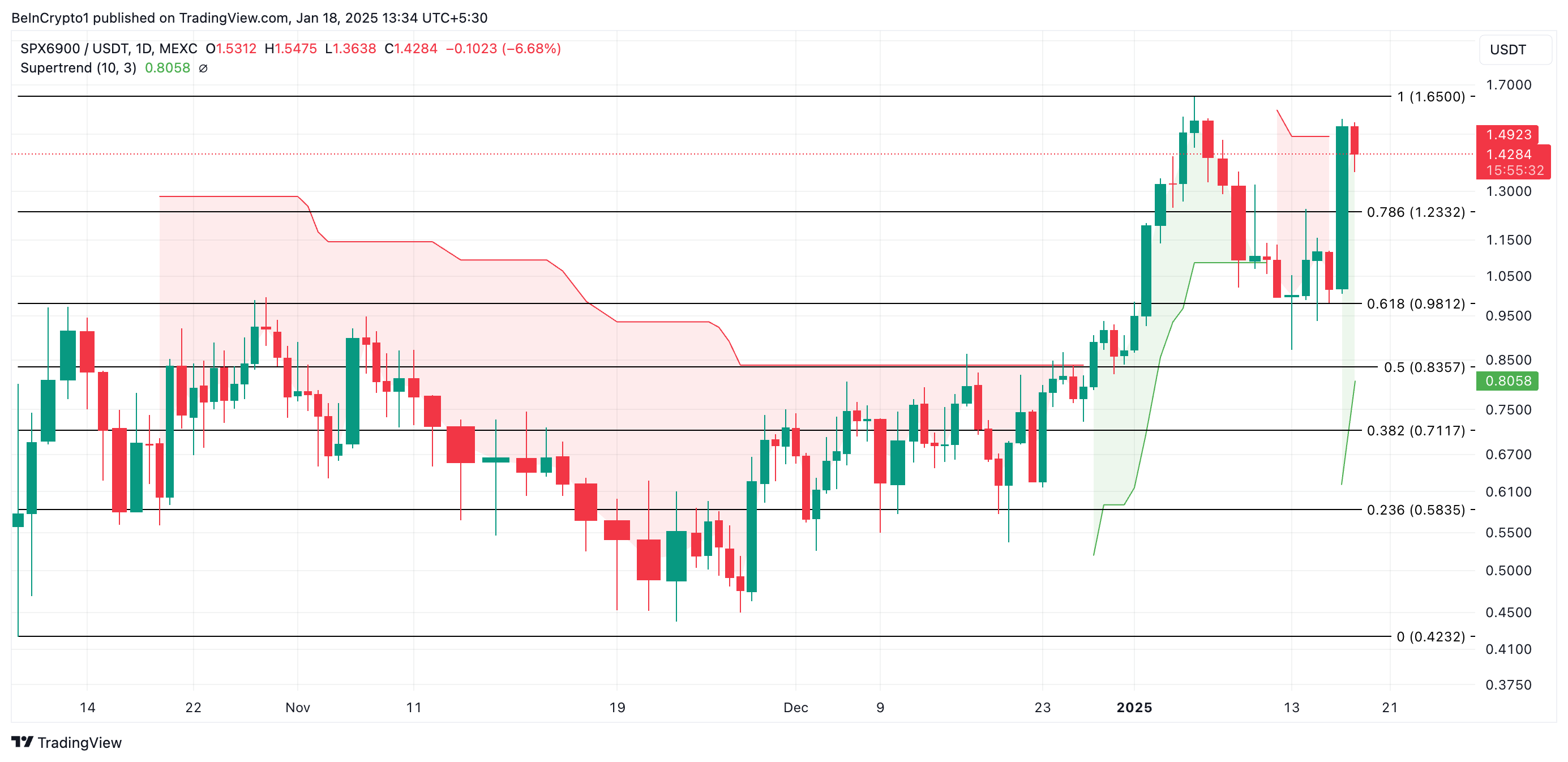 Аналіз ціни SPX
