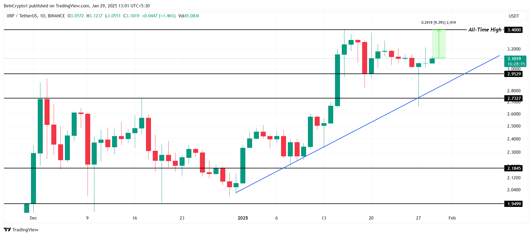 Аналіз ціни XRP