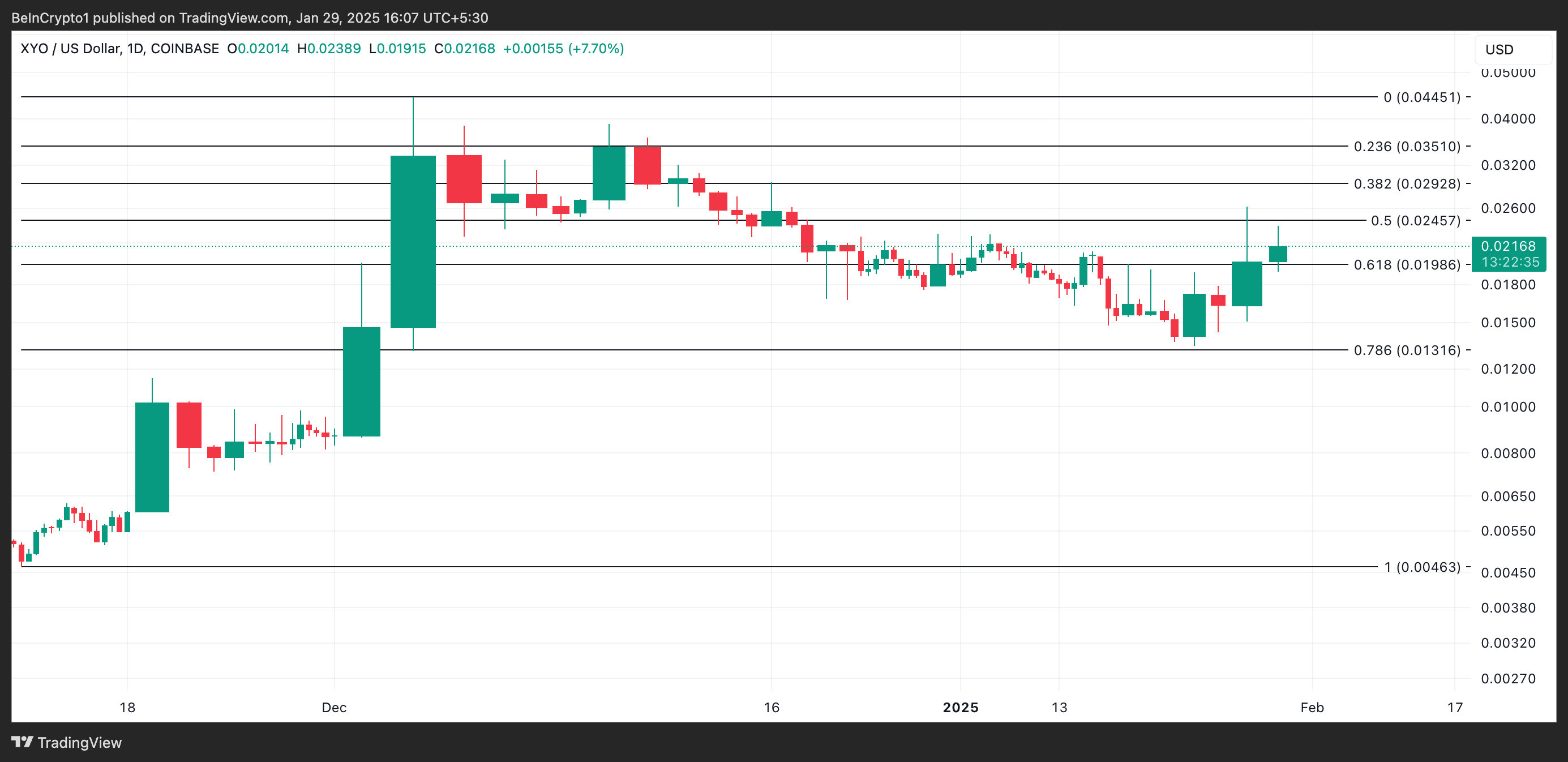 Аналіз ціни XYO