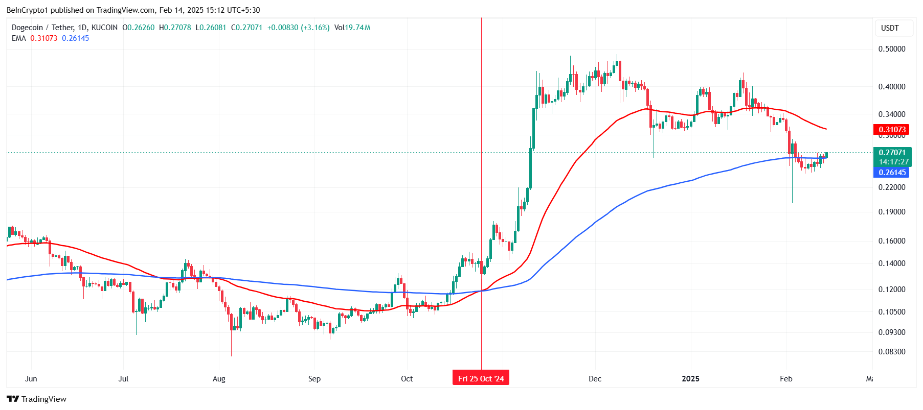 EMA Dogecoin