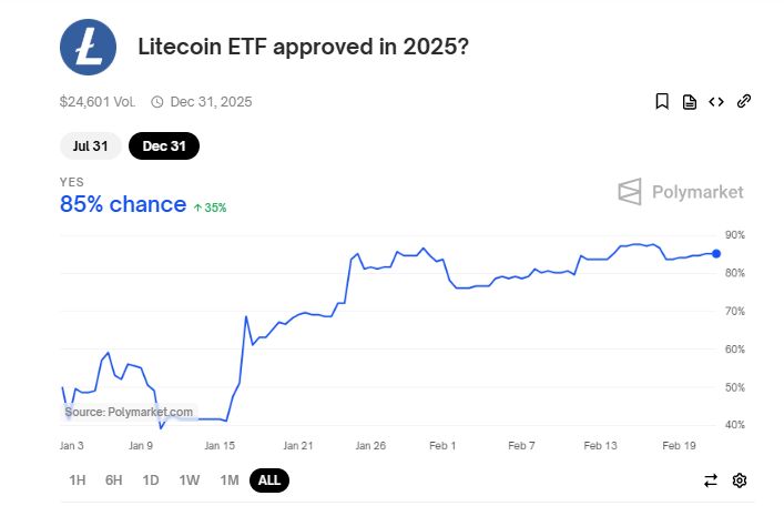Ймовірність схвалення Litecoin ETF