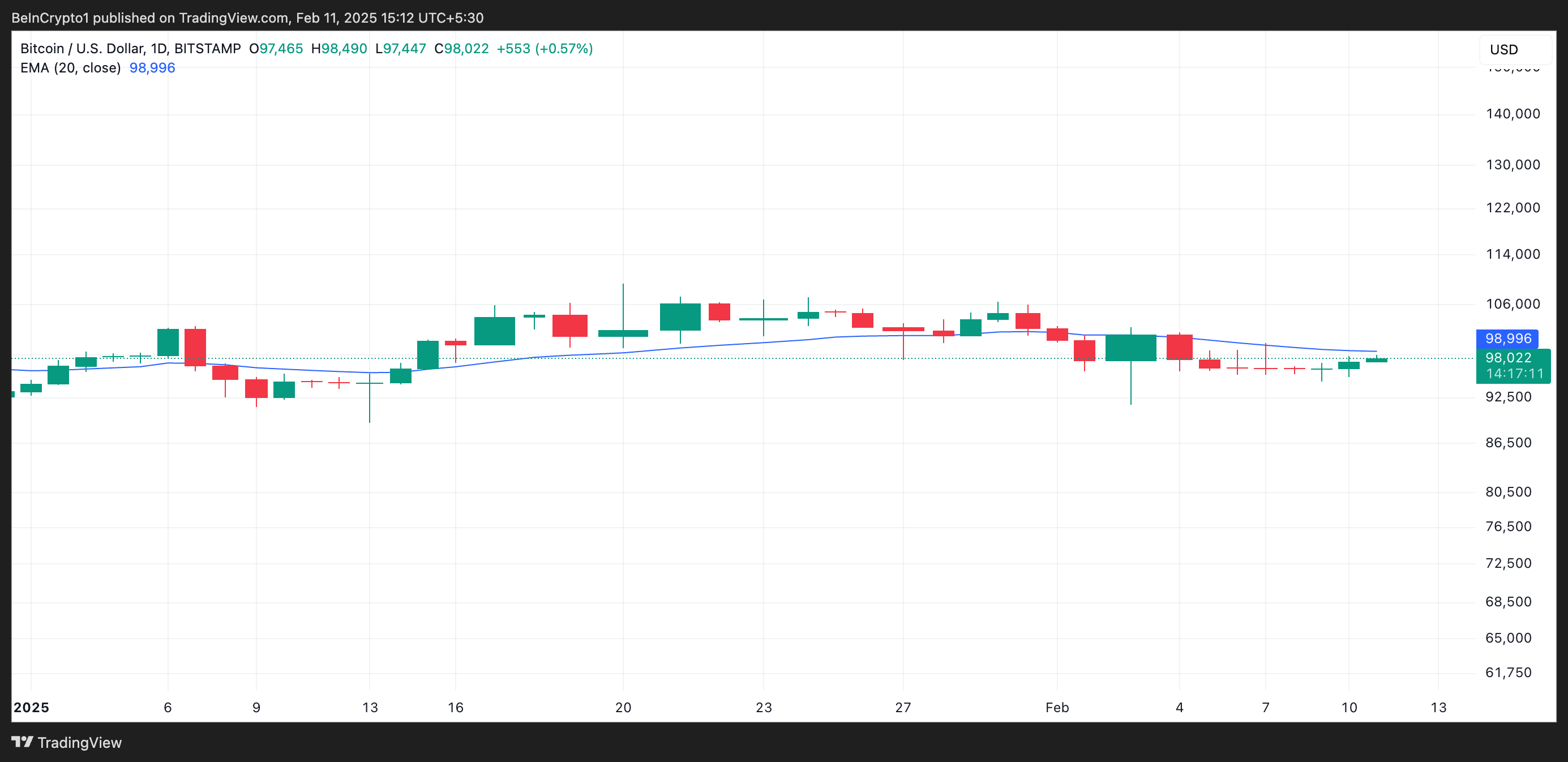 BTC 20-денна EMA