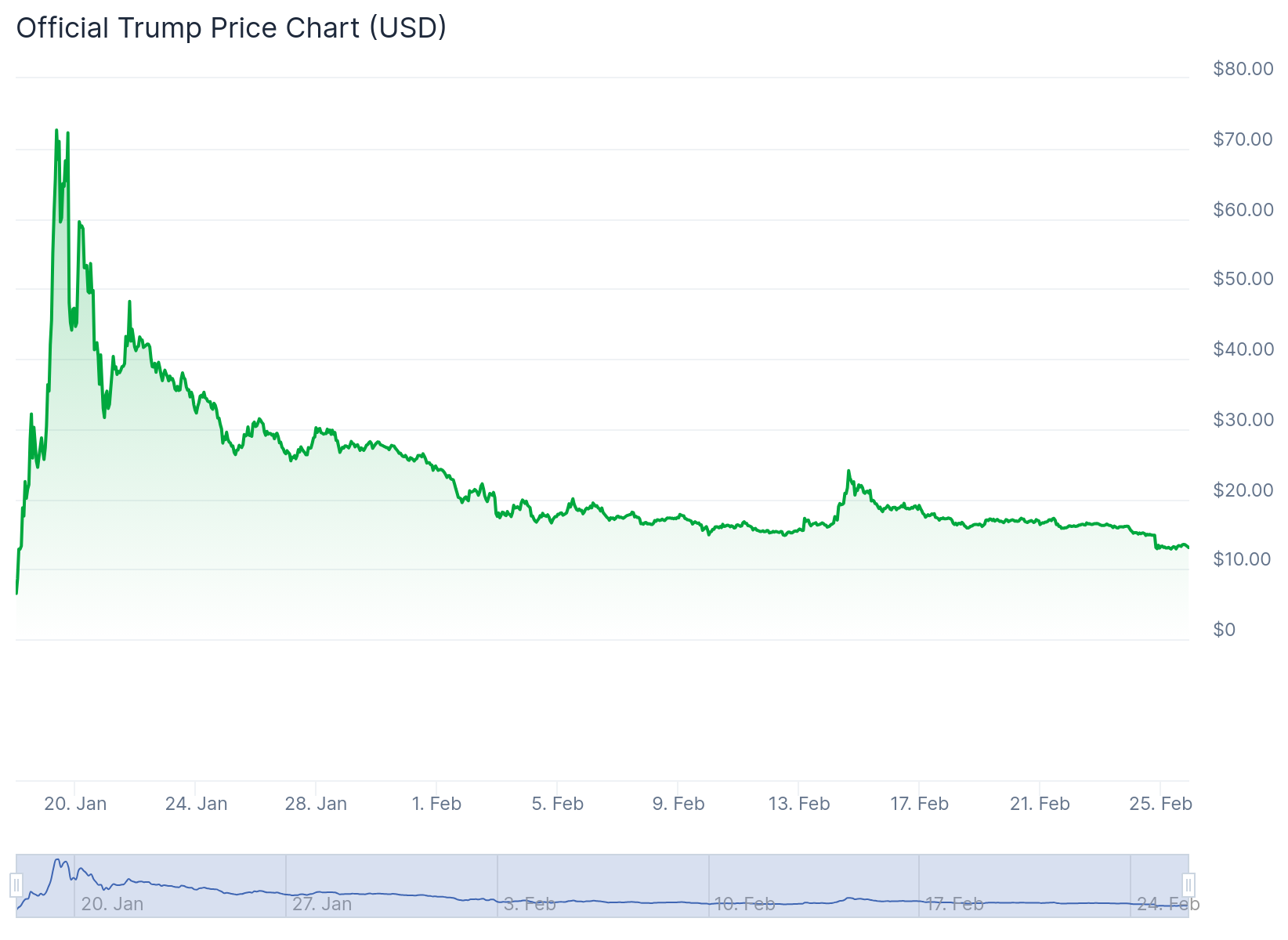 Коливання ціни TRUMP за останні три місяці. Джерело: CoinGecko.