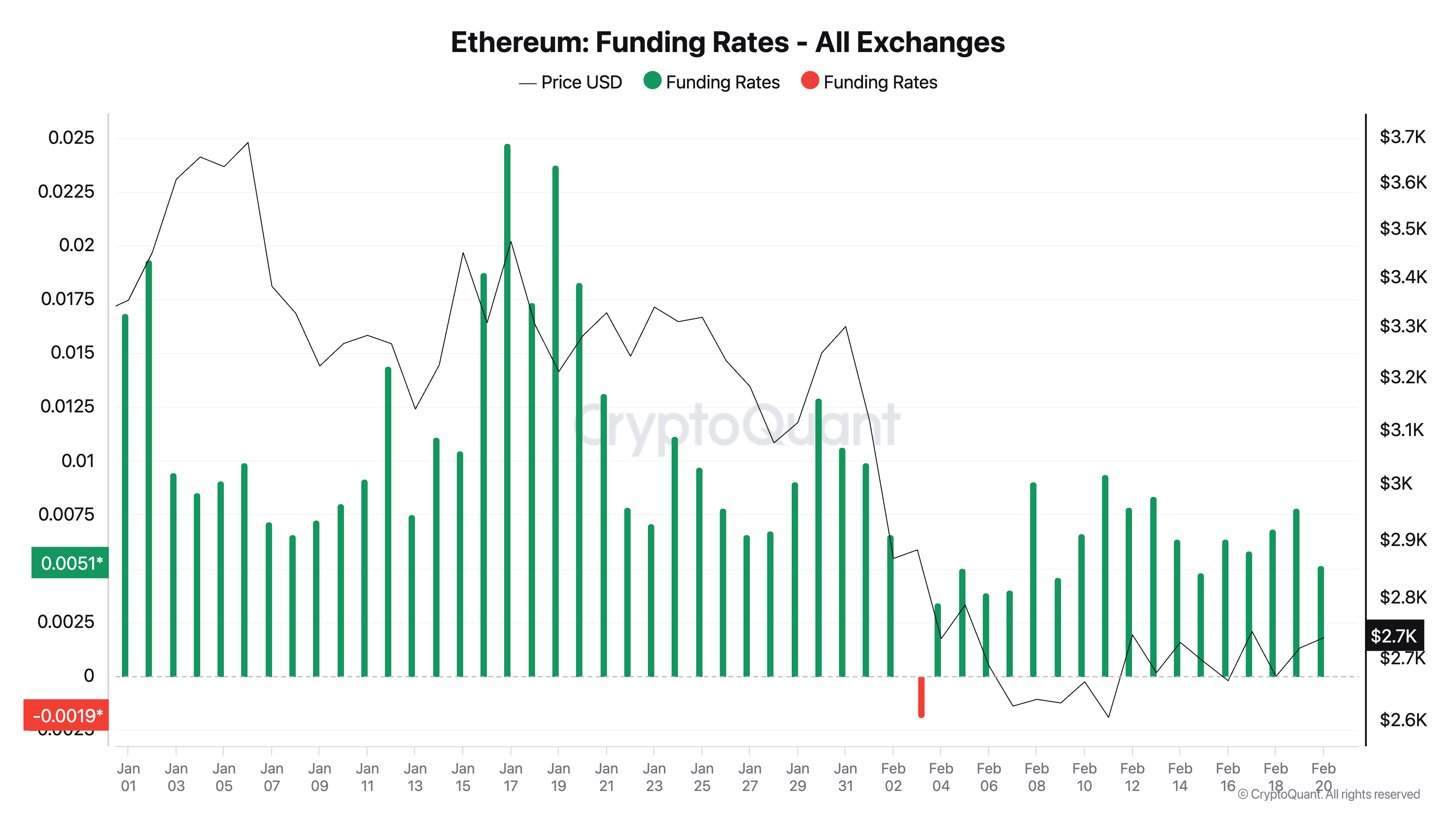 Ставка фінансування Ethereum.
