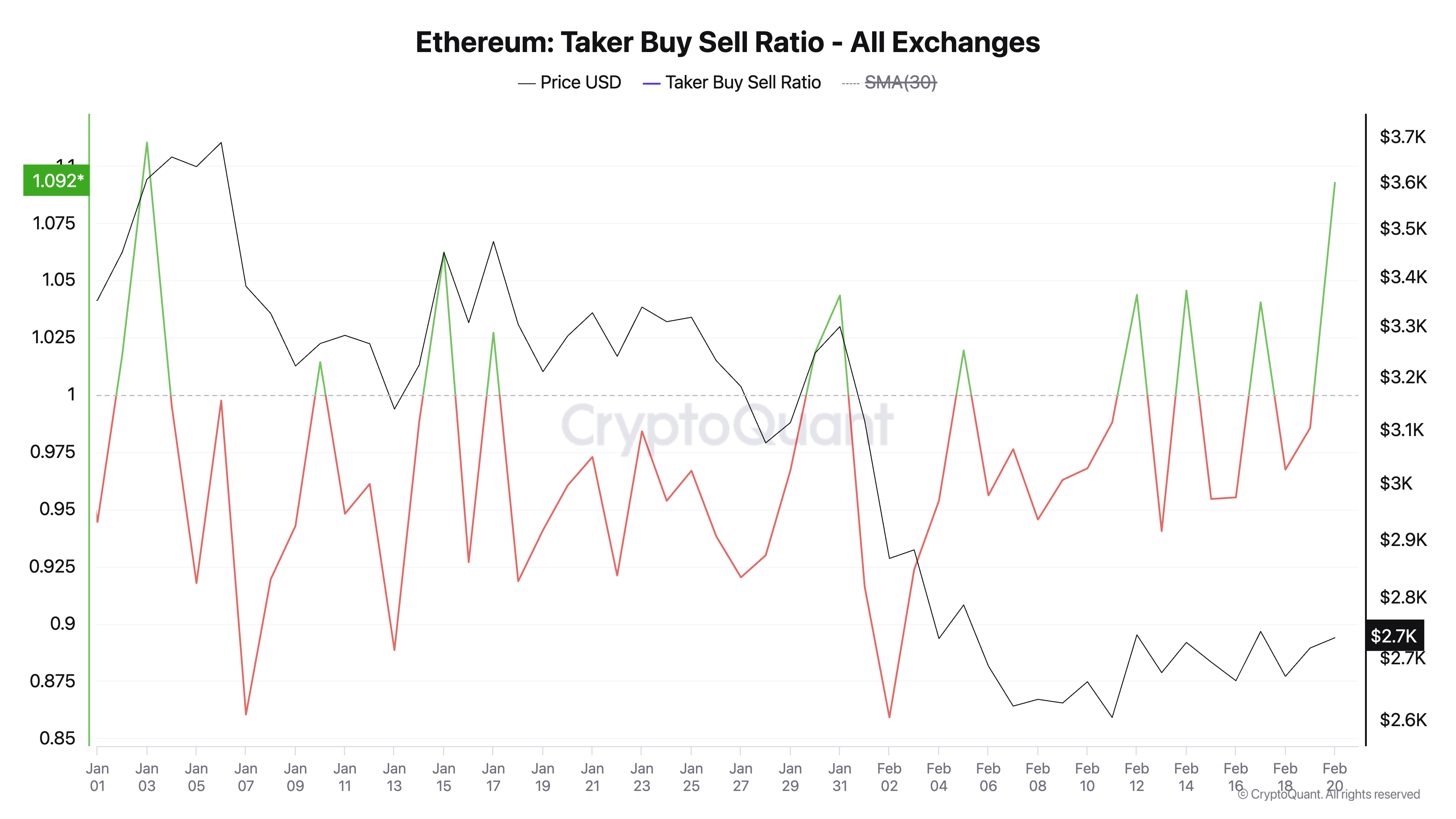 Коефіцієнт купівлі-продажу Ethereum.