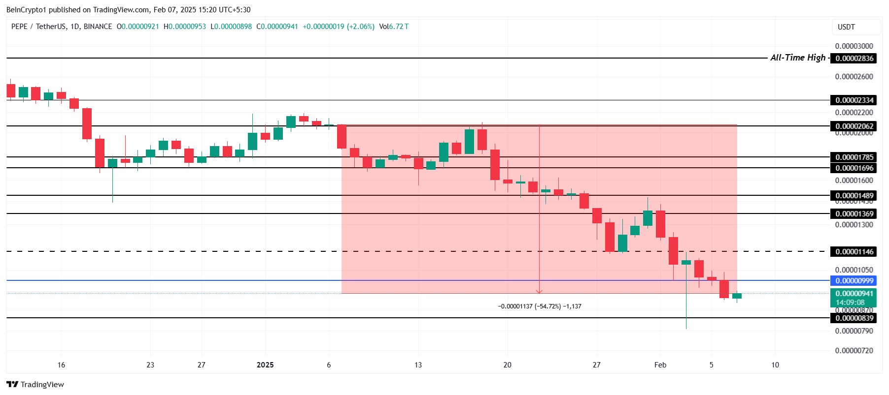 PEPE Price Analysis.