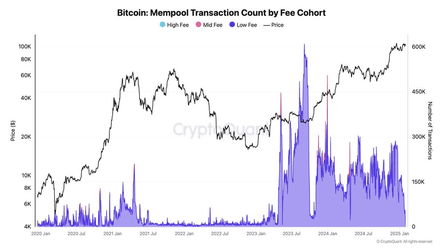 Кількість транзакцій у mempool біткоїна.