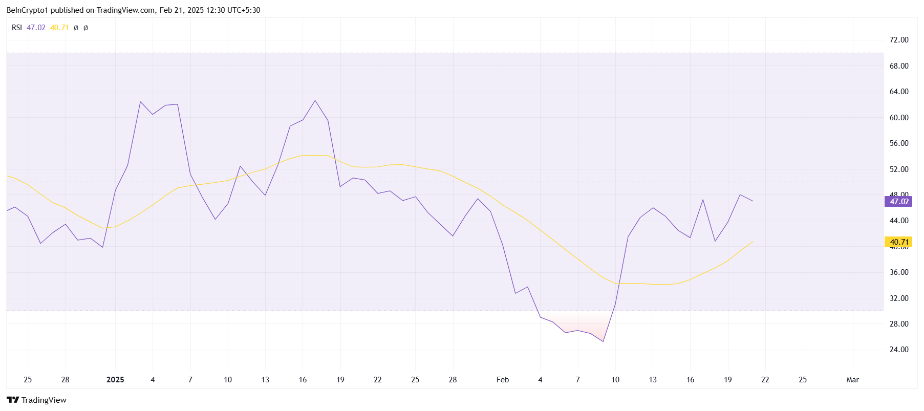 RSI Cardano
