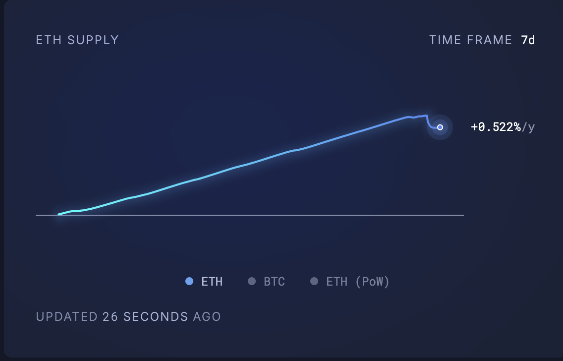 Циркулююча пропозиція ETH.