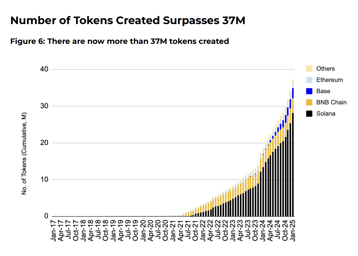Лавина проектів мем-токенів Binance Research